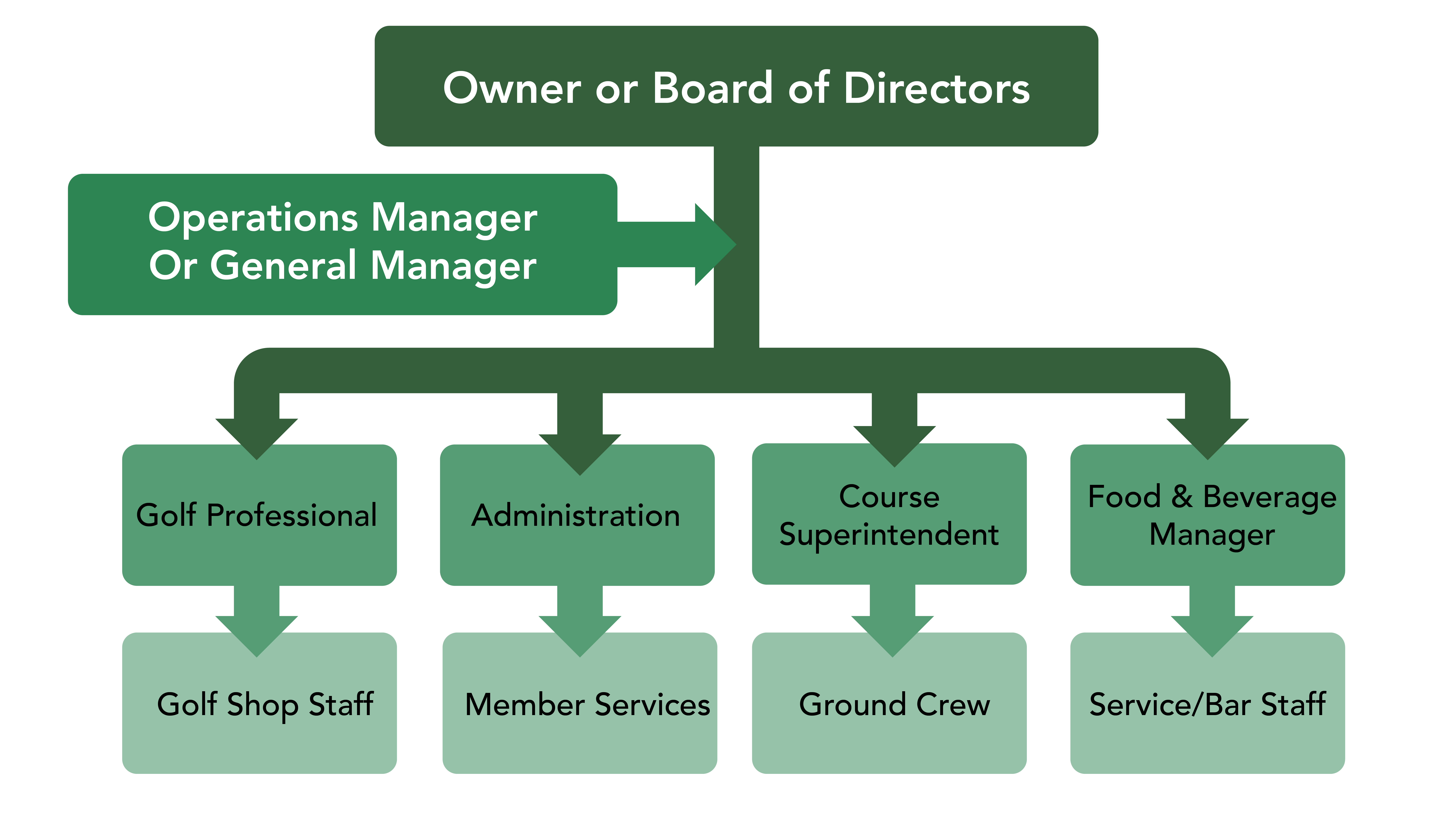 A golf course organizational structure includes the owners or board of directors at the top level and then the general manager next. The third level includes: the golf professionals, administration, course super indent and food and beverage manager. Below this are the employees that support those functions.