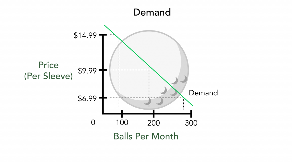 A graph with numbers 0-300 on the X axis for balls per month and 0-14.99 for Price per sleeve on the Y axis. The demand curve shows a diagonal line moving lower from left to right.