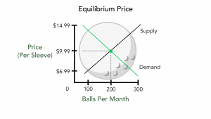 A graph with numbers 0-300 on the X axis for balls per month and 0-14.99 for Price per sleeve on the Y axis. The supply curve shows a diagonal line moving higher from left to right. The demand curve shows a diagonal line moving lower from left to right. These two are combined and the Equilibrium Price revealed at the intersection.