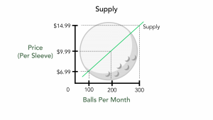 A graph with numbers 0-300 on the X axis for balls per day and 0-14.99 for Price per sleeve on the Y axis. The supply curve shows a diagonal line moving higher from left to right.
