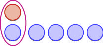 this image contains of two rows of circles. on first row there is one red circle. on second row there are 5 blue circles.the red circle is paired with the first blue circle.