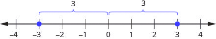 A number line ranges from negative 4 to 4. There are two brackets above the number line. The bracket on the left spans from negative three to 0. The bracket on the right spans from zero to three. Points are plotted on both negative three and three