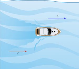 This figure shows a boat floating in water. On the right, there is an arrow pointing towards the boat. It is labeled “c.” On the left, there is an arrow pointing away from the boat. It is labeled “b.”