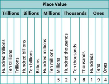 1.1 Introduction to Whole Numbers – Fanshawe Pre-Health Sciences ...