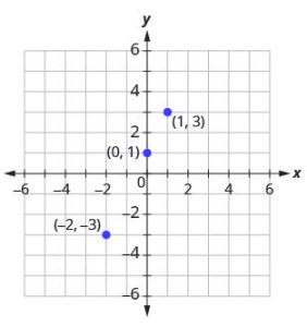 A graph shows the three points on the x y-coordinate plane. The x-axis of the plane runs from negative 7 to 7. The y-axis of the plane runs from negative 7 to 7. Dots mark off the three points at (0, 1), (1, 3), and (negative 2, negative 3).