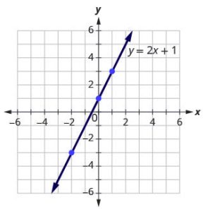 A graph shows a straight line drawn through three points on the x y-coordinate plane. The x-axis of the plane runs from negative 7 to 7. The y-axis of the plane runs from negative 7 to 7. Dots mark off the three points at (0, 1), (1, 3), and (negative 2, negative 3). A straight line goes through all three points. The line has arrows on both ends pointing to the edge of the figure. The line is labeled with the equation y equals 2x plus 1.