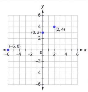 The graph has three points on the x- y coordinate plane. The x- axis of the plane runs from negative 7 to 7. The y- axis of the planes runs from negative 7 to 7. Three points are marked at (negative 6, 0), (0, 3), and (2, 4).