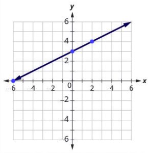 a graph of a straight line going through three points on the x y- coordinate plane. The x- axis of the plane runs from negative 7 to 7. The y- axis of the planes runs from negative 7 to 7. Three points are marked at (negative 6, 0), (0, 3), and (2, 4). The straight line is drawn through the points (negative 6, 0), (negative 4, 1), (negative 2, 2), (0, 3), (2, 4), (4, 5), and (6, 6).