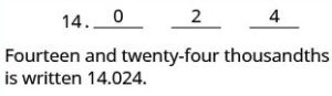 Step 4: Fill in zeros for empty place holders as needed.” To the right of this, it reads “Zeros are needed in the tenths place.” To the right of this, we have 14 followed by a decimal point followed by 0, 2, and 4, respectively, on the blank spaces. Below this, we have “fourteen and twenty-four thousandths is written 14.024.
