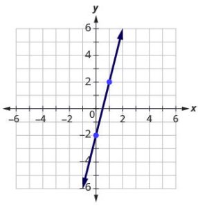 On the x y-coordinate plane the points (0, negative 2) and (1, 2) are plotted and a line runs through the two points. The line is the graph of y equals 4 x, minus 2.