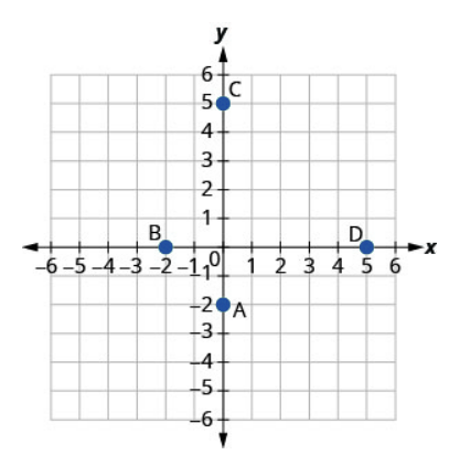 Exercises: Graph Linear Equations in Two Variables (3.9) – Fanshawe Pre ...