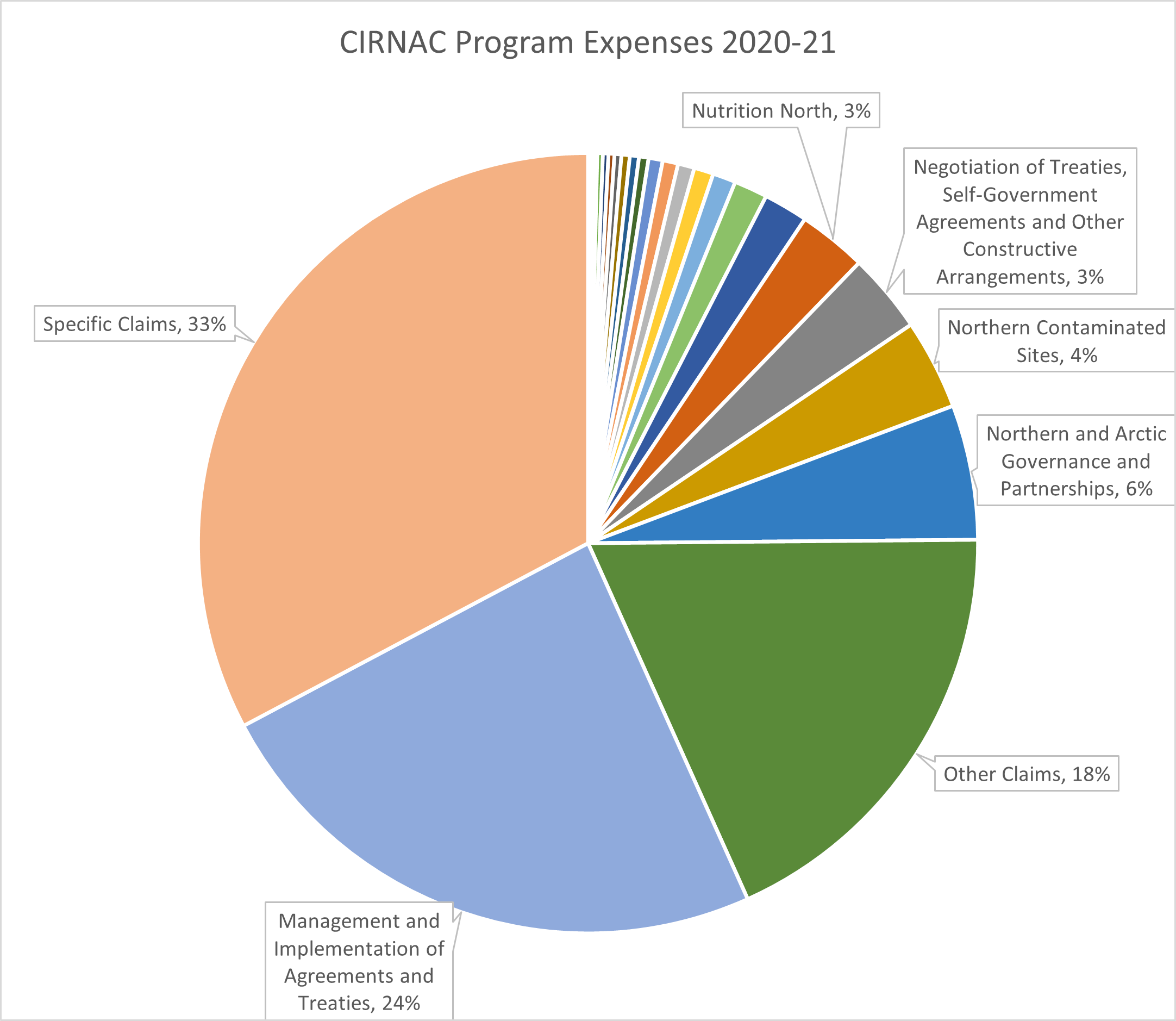 In this pie chart, Specific Claims spending is 33% of total spending, Management and Implementation of Agreements and Treaties is 24%, and Other Claims is 18%. The other 25% of total CIRNAC spending is divided among more than eighteen other categories, including Nutrition North at 3%.