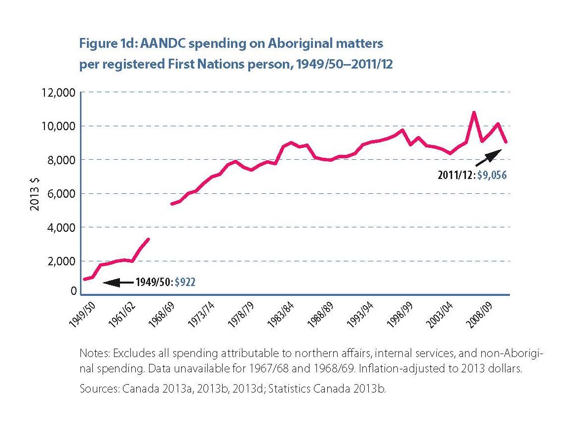 This graph shows that federal spending on Indigenous concerns was less than $1,000 dollars per Status person (adjusted for inflation) in 1949/50. It rose to $2,000 and leveled out there during the 1950s. In the 1960s it took a sharp upward turn and steadily grew until reaching $8,000 per Status person in the mid 1970s. Then it leveled out. It increased again in the early 1980s, but returned to its pervious 1970s level in the late 1980s, stagnating for a few years. During the eighties and nineties and all the way until the mid 2000s it was still less than less $10,000 per Status person. It ended up at $9,056 in 2011/2012.