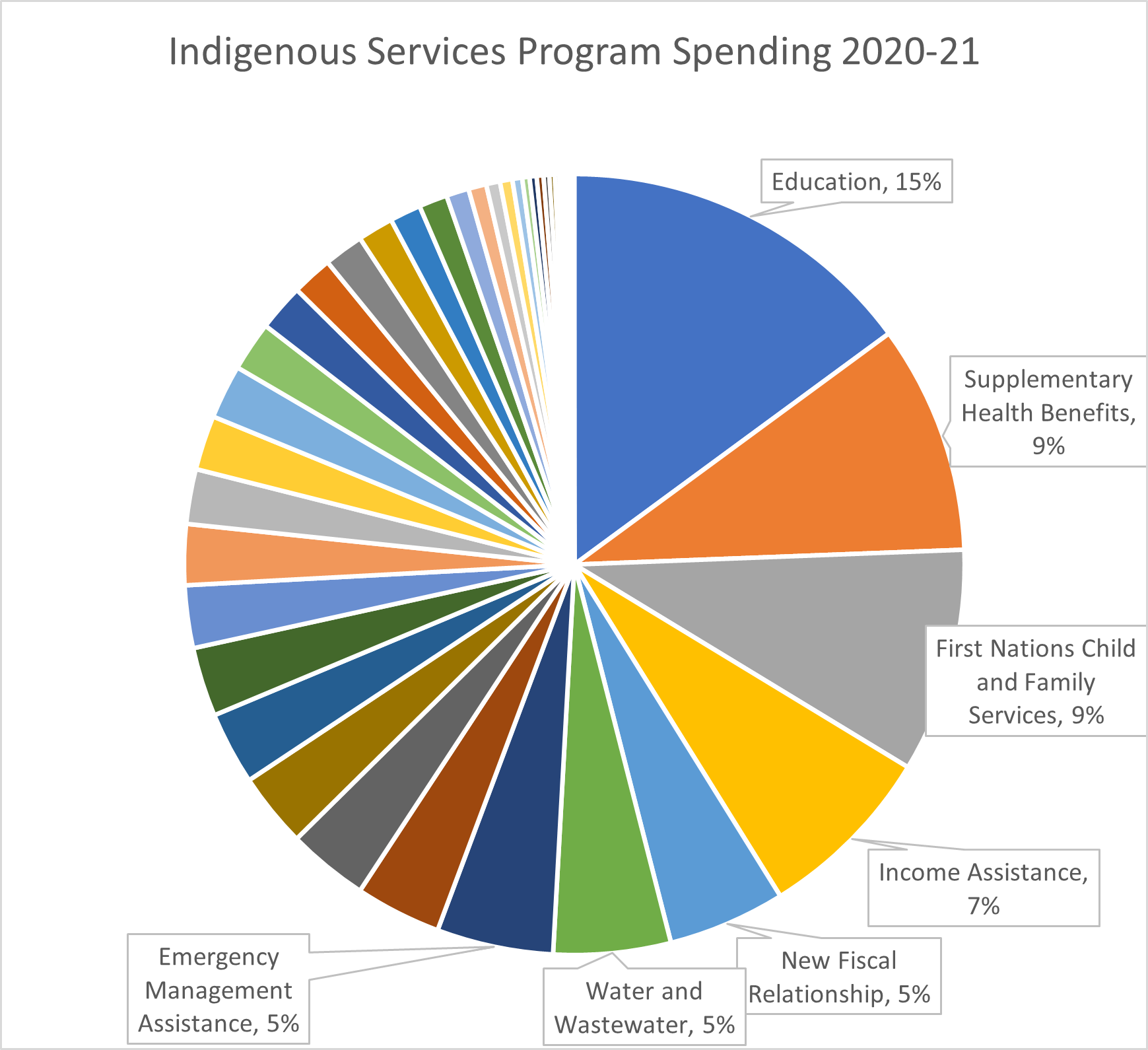 The largest wedge in the pie chart is Education, at 15%. Supplementary Health Benefits is 9%, First Nations Child and Family Services is 9% also, Income Assistance is 7%, New Fiscal Relationship is 5%, Water and Wastewater is 5%, and Emergency Management Assistance is 5%. The remaining 45% of spending is divided between more than twenty additional categories.