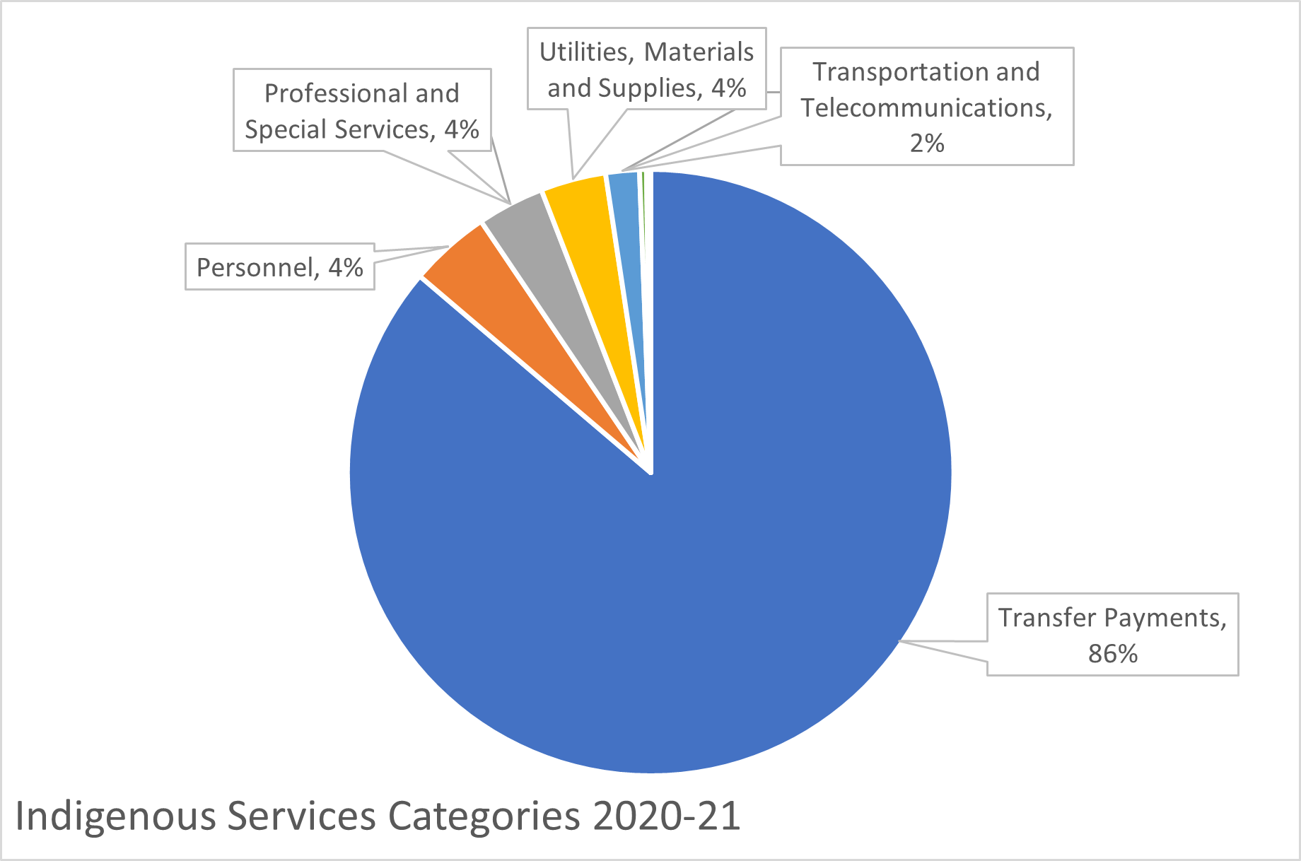 In this pie chart, 86% of total ISC spending goes to Transfer Payment. Only 4% is spent on Personnel, 4% on Professional and Special Services, and 2% on Transportation and Communications.