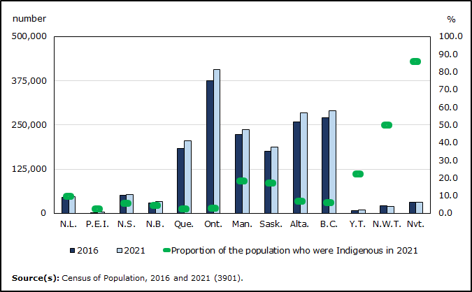The title of the infographic is "Most Indigenous people live in Ontario and Western Canada, but account for larger share of overall population in territories". This is a bar chart with a second vertical axis and tick marks. The vertical axis on the left shows the number of Indigenous people for each province and territory, in 2016 and 2021, in numbers from 0 to 500,000 in intervals of 125,000. The vertical axis on the right shows the proportion of the total population who were part of the Indigenous identity population in 2021, for each province and territory, in percentages from 0.0 to 100.0 in intervals of 10.0. The horizontal axis shows each province and territory in Canada. The first series of bars shows the number of Indigenous people in each province and territory for the year 2016: there were 45,725 Indigenous people in Newfoundland and Labrador; 2,735 in Prince Edward Island; 51,495 in Nova Scotia; 29,385 in New Brunswick; 182,885 in Quebec; 374,395 in Ontario; 223,310 in Manitoba; 175,020 in Saskatchewan; 258,640 in Alberta; 270,585 in British Columbia; 8,195 in Yukon; 20,860 in the Northwest Territories; and 30,550 in Nunavut. The second series of bars shows the number of Indigenous people in each province and territory for the year 2021: there were 46,550 Indigenous people in Newfoundland and Labrador; 3,385 in Prince Edward Island; 52,430 in Nova Scotia; 33,295 in New Brunswick; 205,010 in Quebec; 406,590 in Ontario; 237,190 in Manitoba; 187,890 in Saskatchewan; 284,465 in Alberta; 290,210 in British Columbia; 8,810 in Yukon; 20,040 in the Northwest Territories; and 31,390 in Nunavut. The tick marks, corresponding with the right vertical axis, show the following proportions for the year 2021: in Newfoundland and Labrador, 9.3% of the population was Indigenous; in Prince Edward Island, 2.2%; in Nova Scotia, 5.5%; in New Brunswick, 4.4%; in Quebec, 2.5%; in Ontario, 2.9%; in Manitoba, 18.1%; in Saskatchewan, 17.0%; in Alberta, 6.8%; in British Columbia, 5.9%; in Yukon, 22.3%; in the Northwest Territories, 49.6%; and in Nunavut, 85.8%. Source(s): Census of Population, 2016 and 2021 (3901).