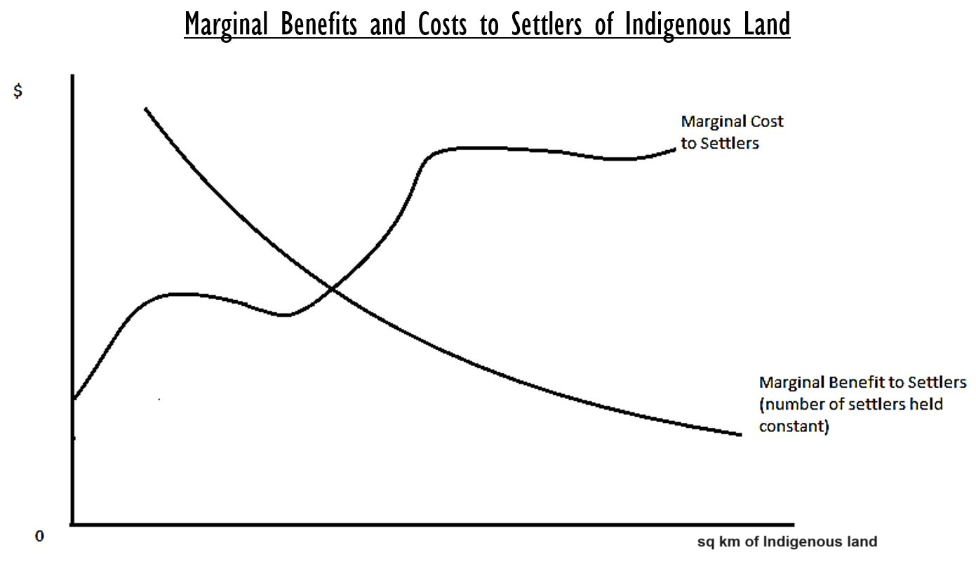 This graph has dollars on the vertical axis and Indigenous land, measured in square km, on the horizontal axis. The Demand curve, representing the marginal benefit of extra land to settlers, is a downward-sloping curve. The Supply curve, measuring the marginal cost to settlers of extra land, is generally upward-sloping but has some sudden downturns and upturns, as well as some flat portions.