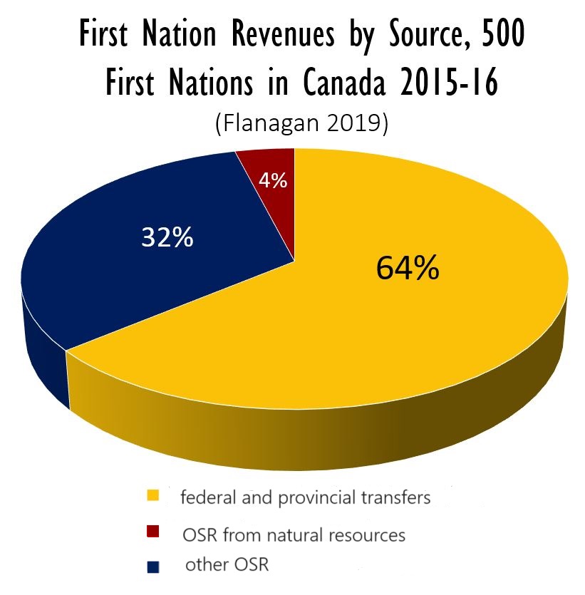 This pie chart shows that 64% of First Nation income came from federal or provincial governments; 4% came from own-source revenue based on natural resources, and 32% came from other own-source revenue.