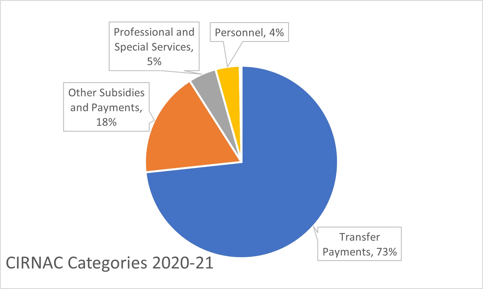 This pie chart shows that 73% of CIRNAC spending in 2020-2021 goes to Transfer Payments, 18% to other Payments, 5% to Professional and Special Services, and 4% to Personnel.