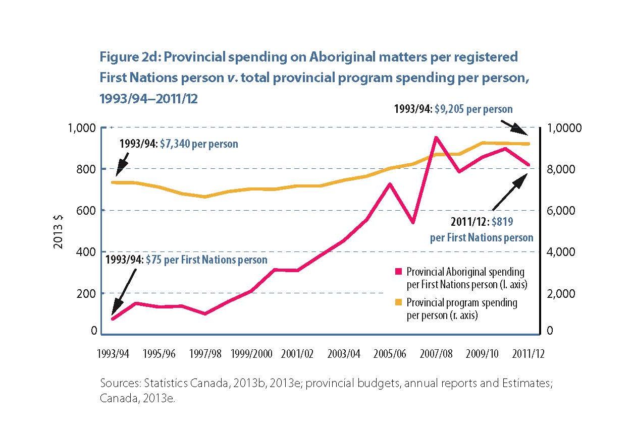 This graph shows that provincial spending per First Nations person was $75 in 1993/1994. In the late 1990s it began to rise sharply, leveling off in the late 2000s. In 2011/12 it was $819 per person. Spending per person, on everyone residing in the province, also stagnated in the 1990s, then rose very gradually before also stagnating in the late 2000s. It began at $7,340 per person in 1993/1994 and ended up at $9,205 per person in 2011/2012.