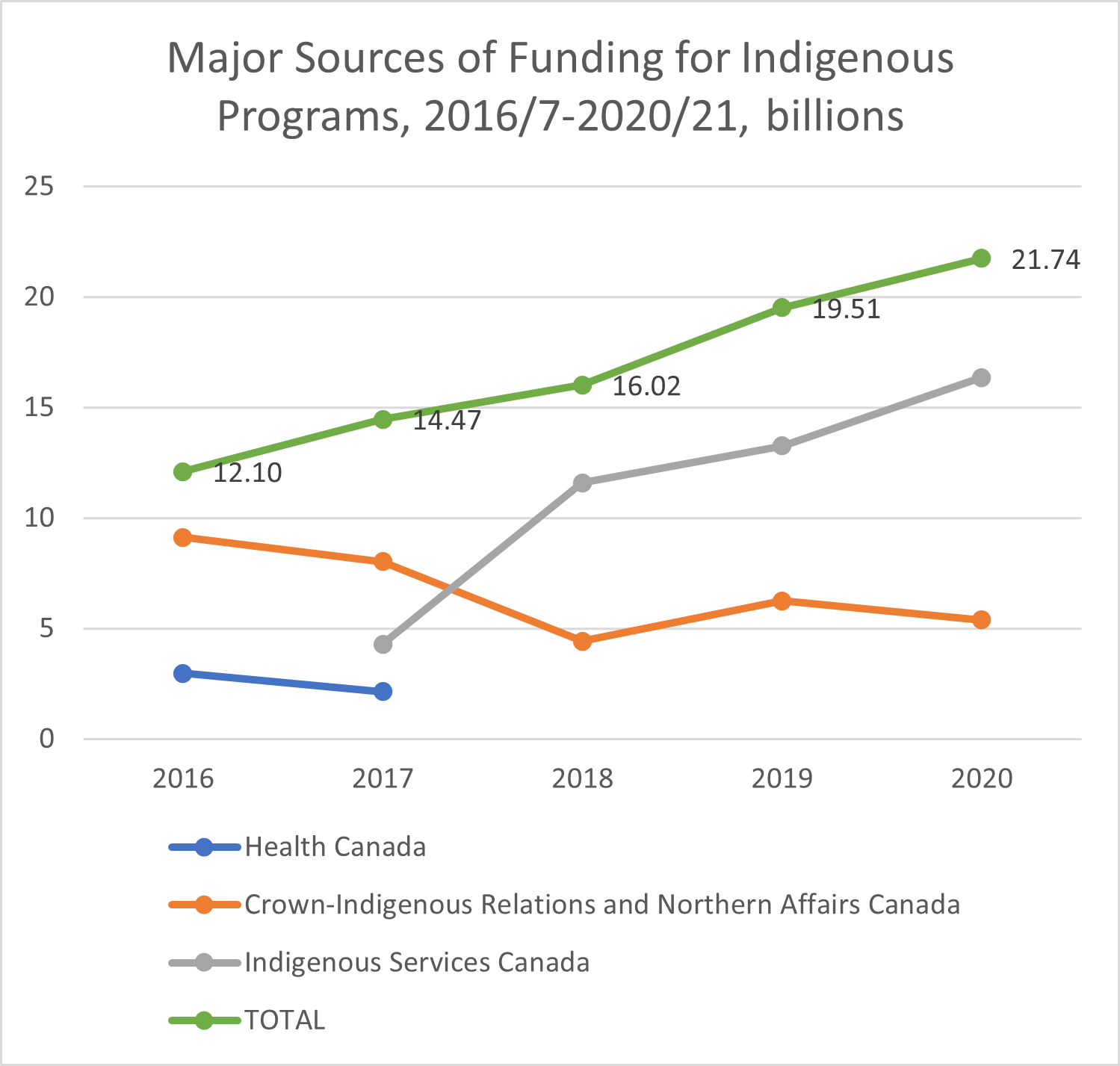 This graph shows us that total spending on Indigenous-directed programs almost doubled from 12.1 billion in 2016/2017 to 21.74 billion in 2020/2021. Most of this was due to increased program spending by Indigenous Services Canada. Spending by Crown-Indigenous Relations and Northern Affairs Canada actually declined during the period.