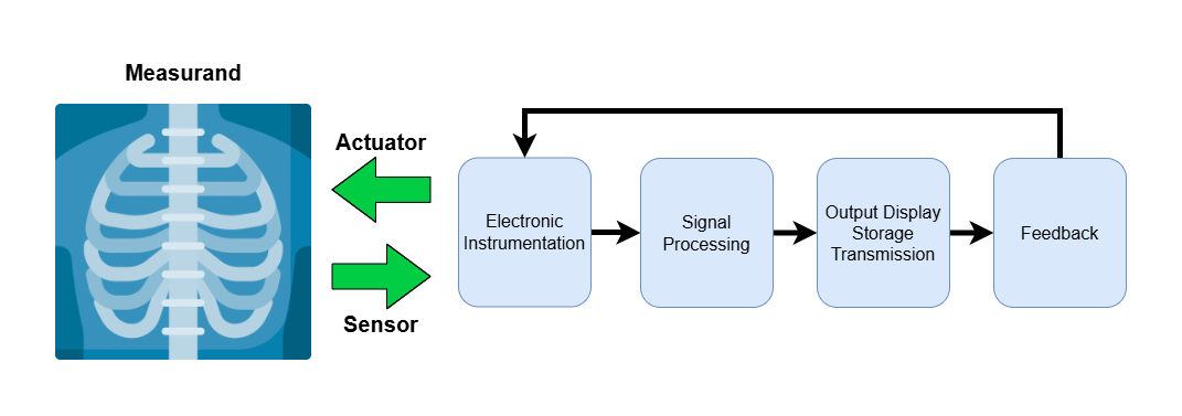 A feedback system diagram showing a measurand, sensor, actuator, and processing blocks with a feedback loop.