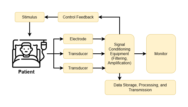 A patient monitoring system diagram showing stimulus input, control feedback, and sensors (electrode and transducers). Signals are processed through conditioning equipment, sent to a monitor, and stored or transmitted for further processing.