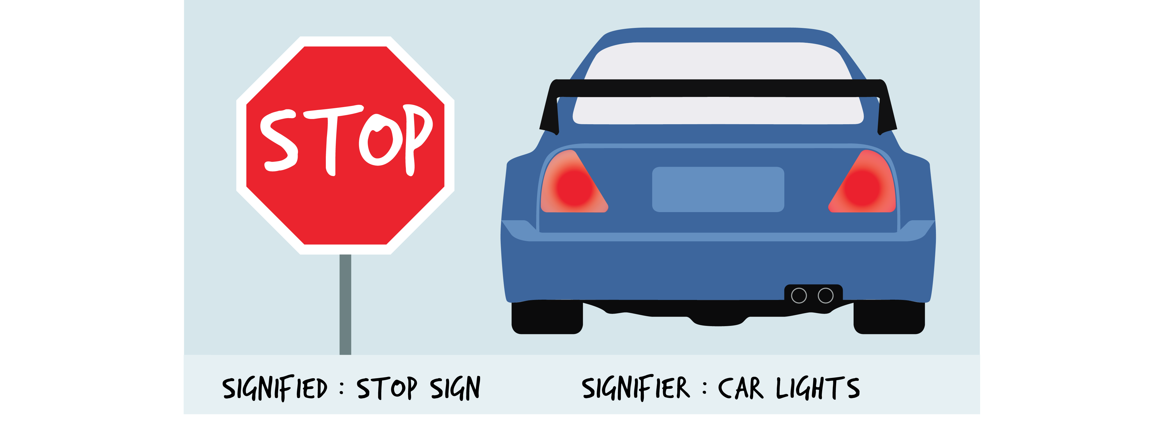 Left: a red stop sign. Text underneath reads Signified, Stop Sign. Right: a blue car with tail lights on, indicating a stop. Text underneath reads Signifier, Car lights.