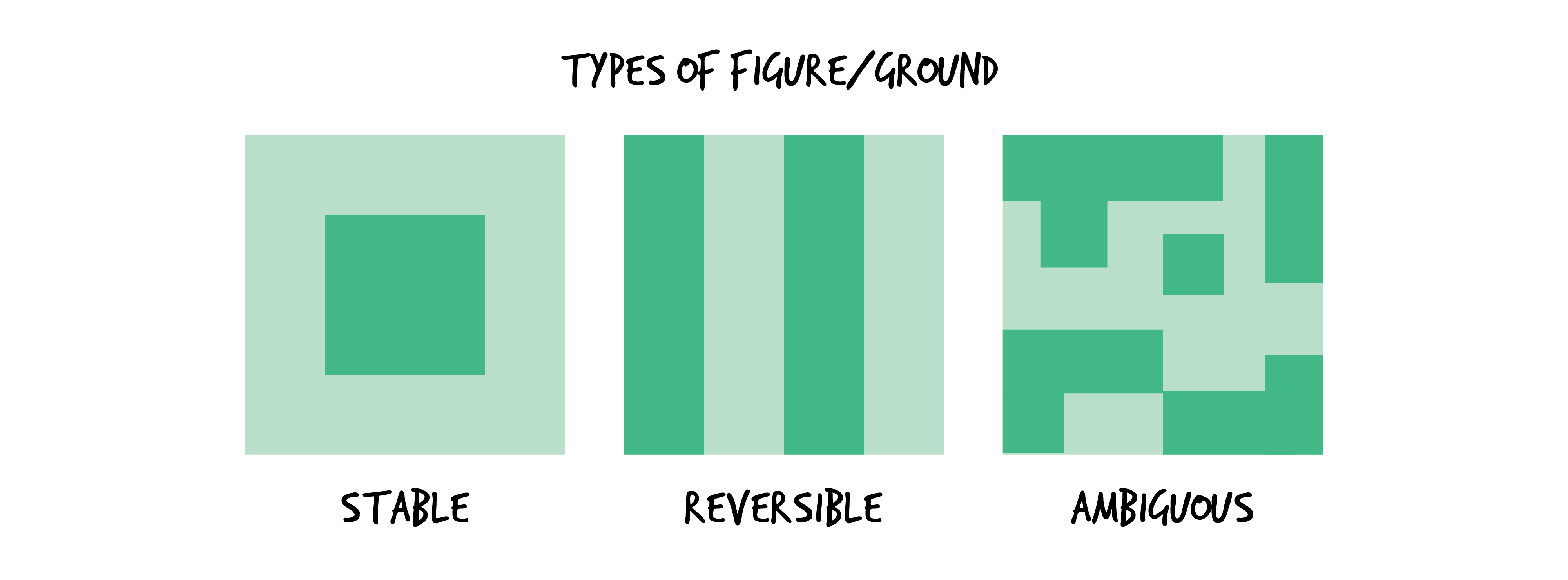 Three images illustrate different types of figure/ground. The first image on the left shows a dark green square centred in a larger, light green square with the text Stable on the bottom. The second image shows a square with alternating dark and light green stripes with the text Reversible on the bottom. The third image shows a square with a geometric zig zag pattern in both of light and dark green elements with the text Ambiguous on the bottom.