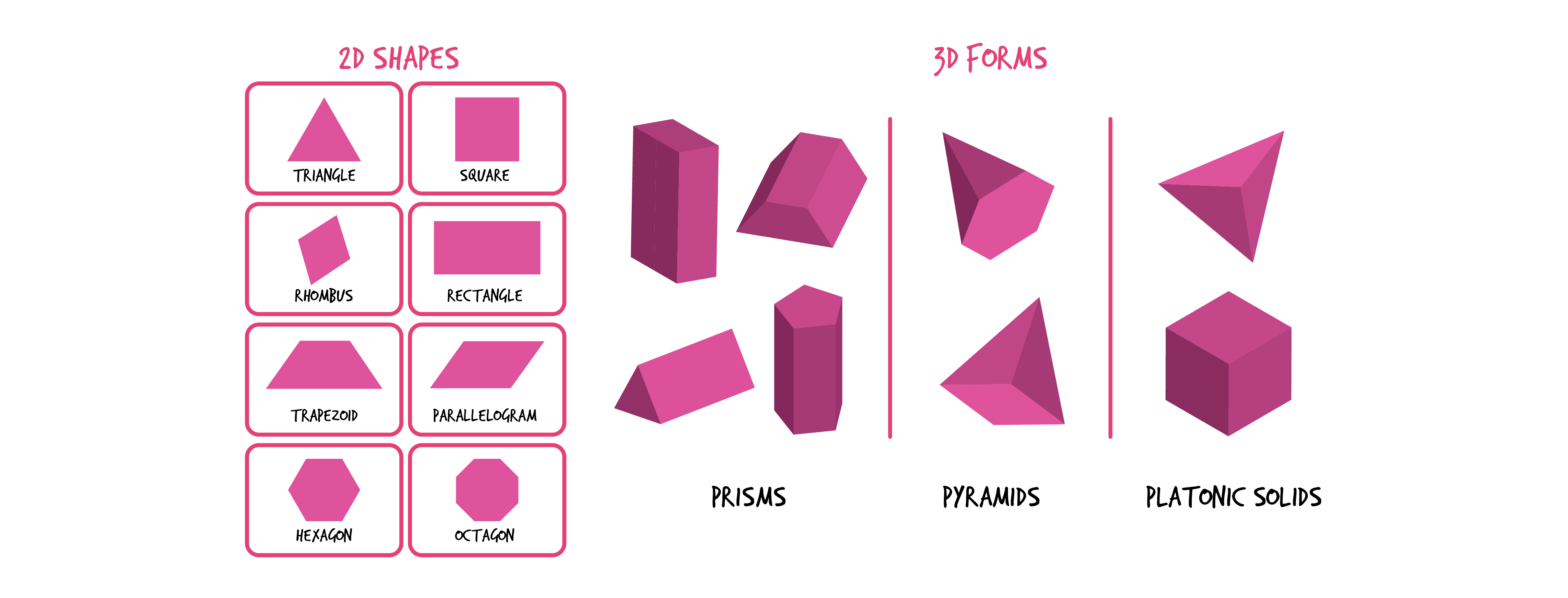 This image contains two main sections: on the left are examples of two-dimensional shapes and on the right are examples of three-dimensional forms, all in magenta. All shapes and forms are titled accordingly on the image. The two-dimensional shapes, in reading order from left to right: triangle, square, rhombus, rectangle, trapezoid, parallelogram, hexagon, and octagon. The three-dimensional forms on the right are broken down into 3 subsections: prisms, pyramids, and platonic solids with several visual examples shown for each.