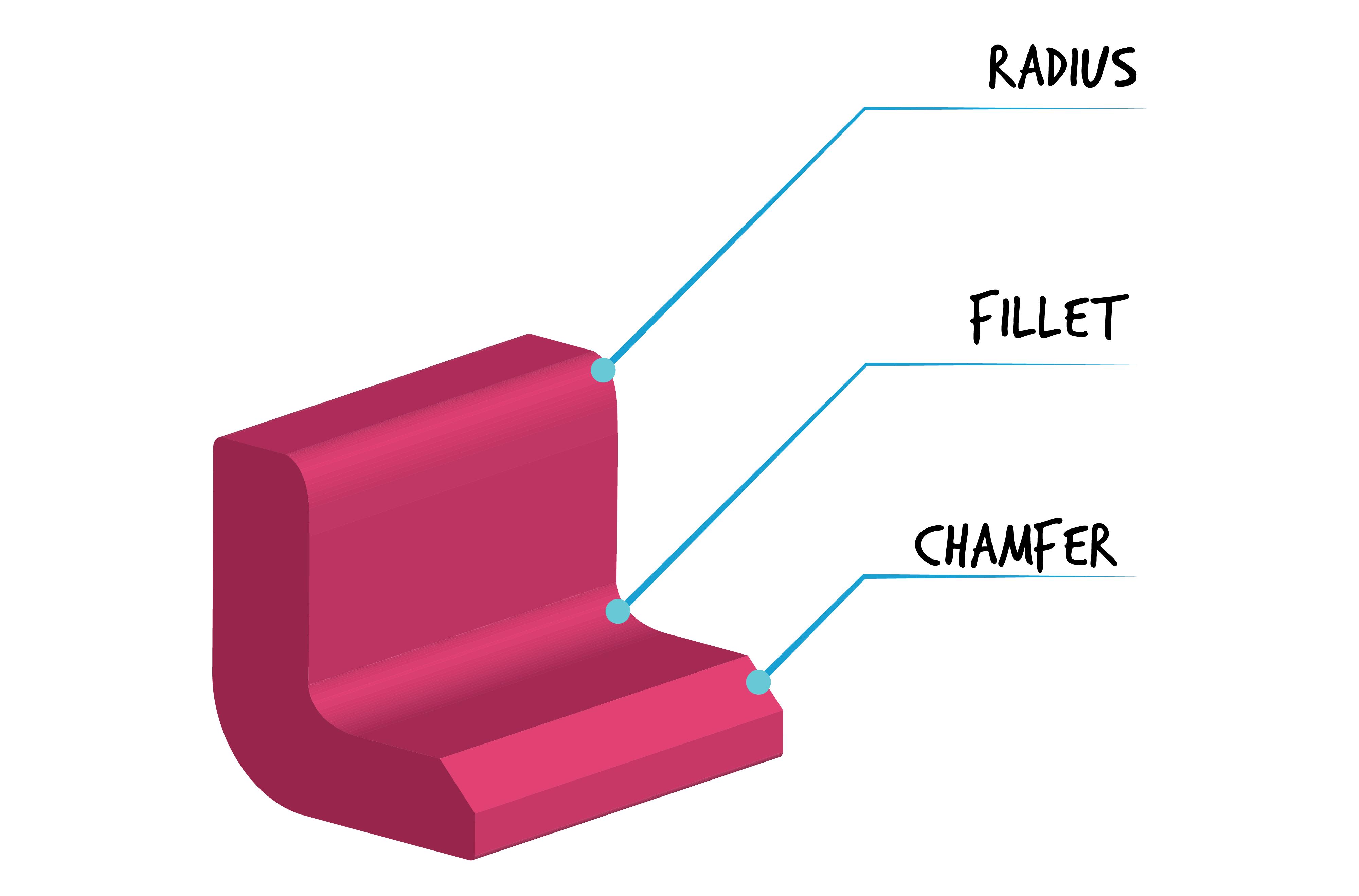 This pink form shows a vertical surface joining a horizontal surface in 3 different ways in different areas on the shape: firstly, using a radius to make a smooth external transition; secondly, using a fillet to make a smooth internal transition; thirdly, using a chamfer to make an angular transition.