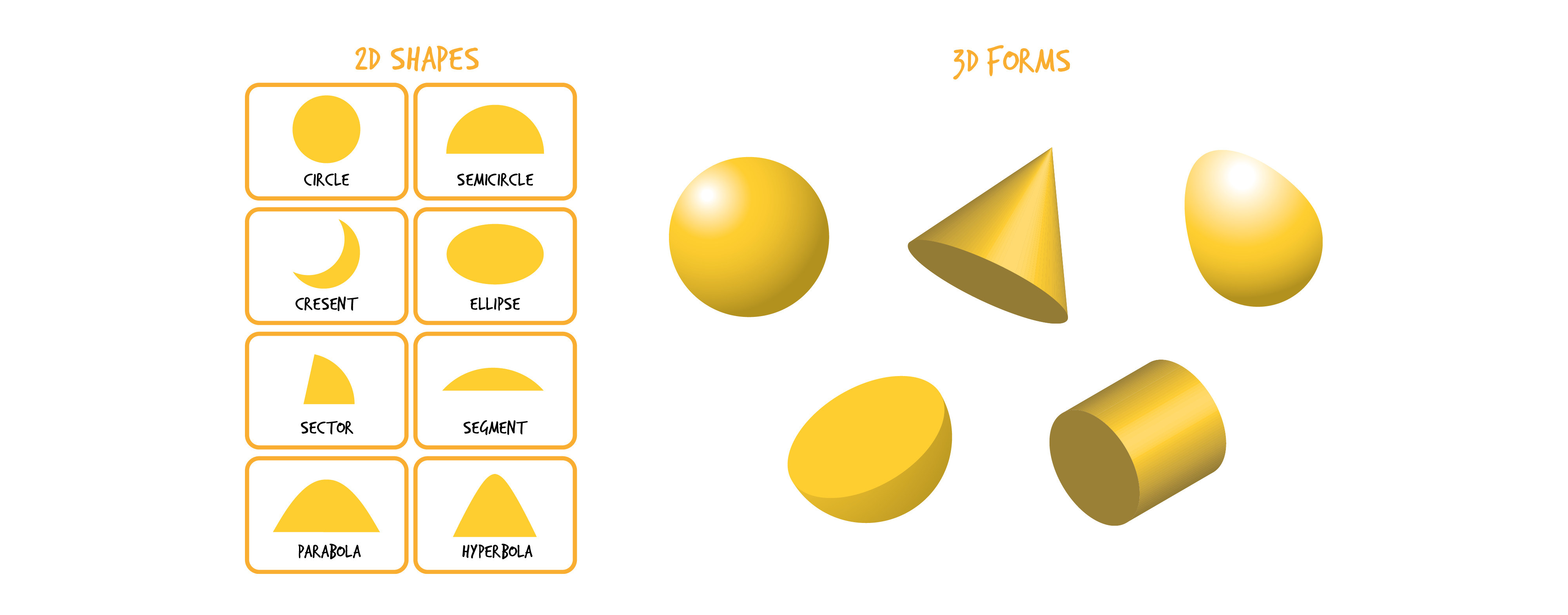 This image contains two main sections: on the left are examples of two-dimensional shapes and on the right are examples of three-dimensional forms, all in yellow. All shapes and forms are titled accordingly on the image. The two-dimensional shapes, in reading order from left to right: circle, semi-circle, crescent, ellipse, sector, segment, parabola, and hyperbola. The three-dimensional forms on the right show 5 examples of various curvilinear forms, including a sphere, a cone, a semi-circle, and a cylinder.