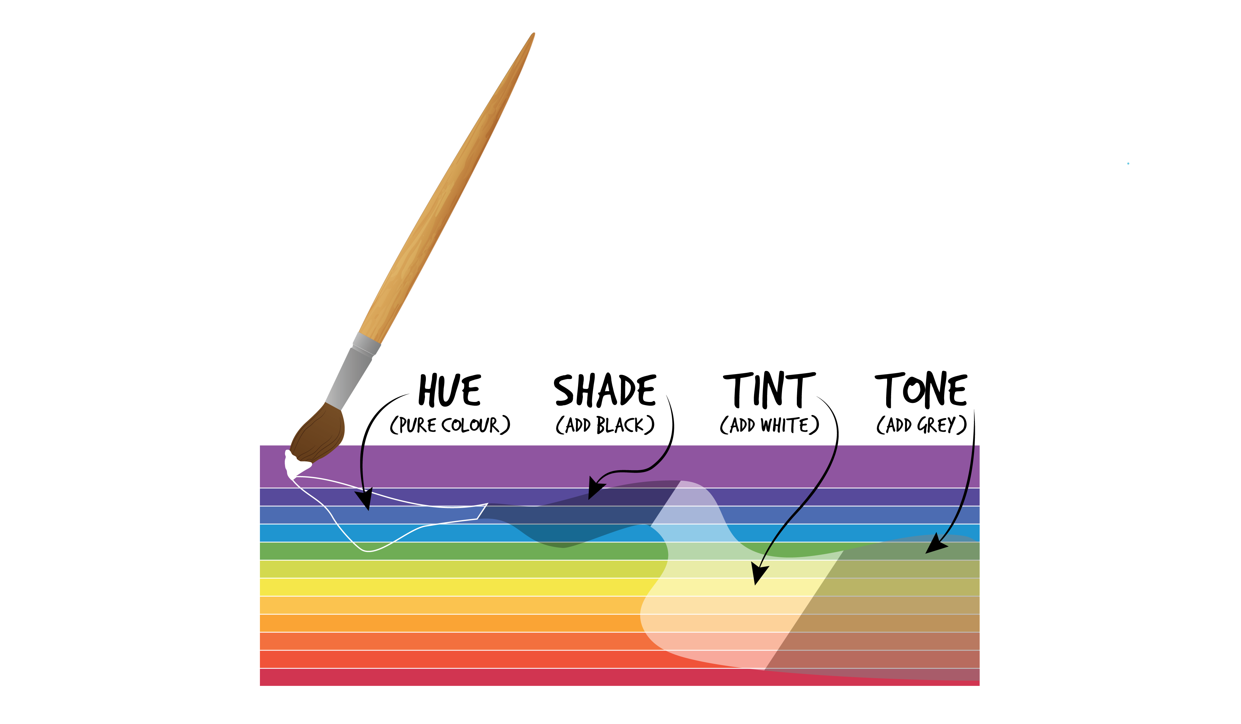 Rectangle with 12 strips of colours ranging from purple to blue to green to yellow to orange to red. A brown paint brush with a white tip is at the top left corner. There are 4 sections being shown: (from left-right) hue which is the area with pure colours, shade which is a small area where black has been added to the pure colours, tint which is a slightly larger area where white has been added tot he pure colours, and tone where grey has been added to the pure colours.