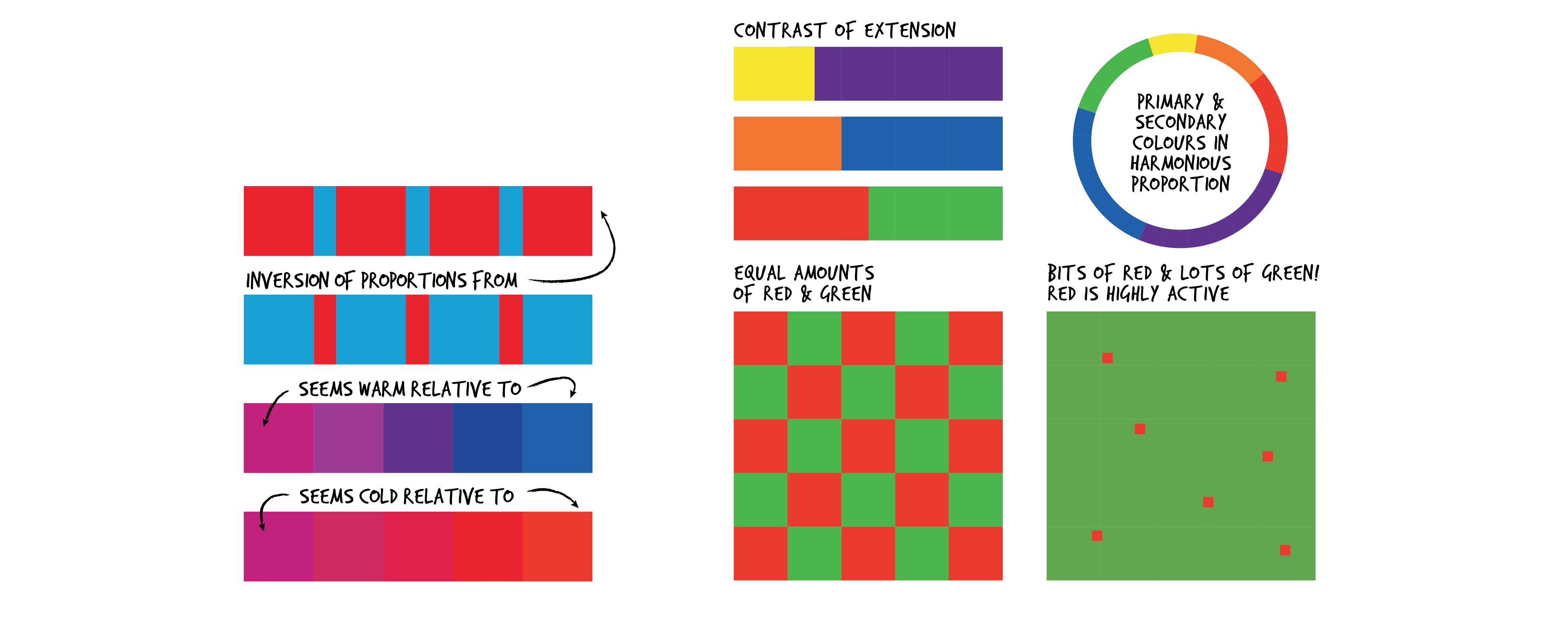 4 diagrams illustrate Contrast of Extension concept. The first has 4 horizontal colour bars stacked atop one another. The top bar is titled Highest Warm/Cold Contrast and has large red sections contrasting small blue sections. The second bar is titled Inversion of Proportions and has large blue sections contrasting small red sections, which is harder to look at than the previous bar due to the colour ratio. The bottom bars show two colour palettes, both starting with violet. The first goes from violet to blue, showing that violet is warmer than blue. The second goes from violet to red, showing that violet is cooler than red. The second disagram is titled Contrast of Extension and has 3 rectangles stacked on top of one another. Top rectangle is 1/3 yellow and 2/3 purple. Middle rectangle is slightly less than 1/2 orange and slightly more than 1/2 blue. Bottom rectangle is 1/2 red and 1/2 green. The third diagram is titled Primary & Secondary Colours in Harmonious Proportion and shows a colour wheel with colours yellow, orange, red, purple, blue and green. All colours take up varying amounts of space in the wheel, with yellow taking up the least space, followed by orange, red and green (about the same), blue and purple (about the same). The fourth diagram has two 5x5 red and green grids. The first grid is titled Equal Amounts of Red and Green and has the two colours in a checkered board. The second grid is a green square with 7 small red squares scattered inside. This grid is titled Bit of red, lots of green! Red is highly active.