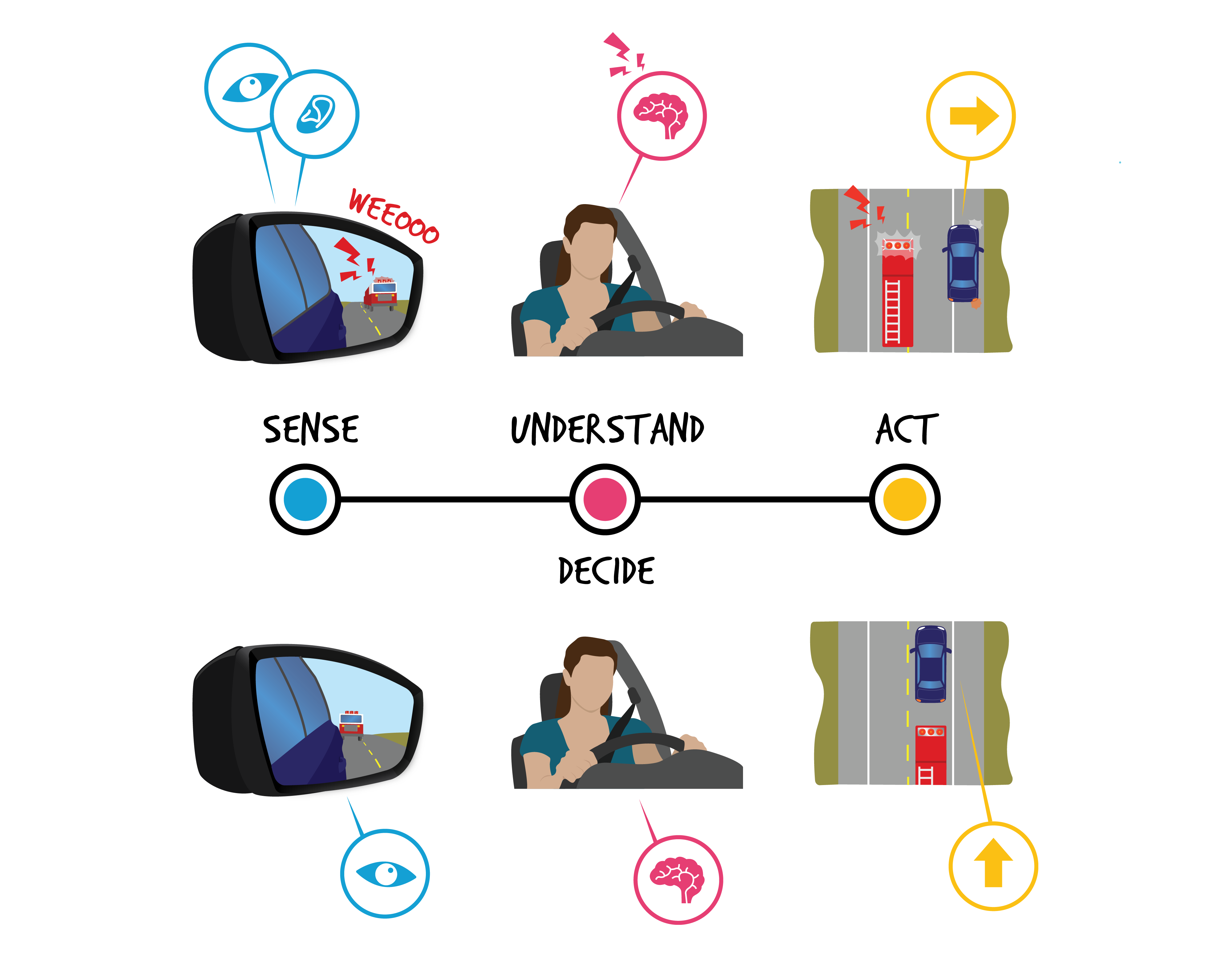 Car side mirror where a firetruck can be seen. 3 red electric symbols coming out of truck. Above mirror in red text is WEEOO, and 2 blue circles pointing to the mirror. The one on the left has an eye symbol, and the one on the right has an ear. Beside is a person driving a car. There is a pink circle with a brain inside pointing to the person. 3 pink electric symbols are above the circle. Above view of a street. In the left lane is a firetruck with 3 red electric symbols coming out. On the right lane, and slightly pulled over is a blue car with a yellow circle pointing to it. There is a yellow arrow pointing right inside. Below the images is a line with 3 circles. On the left end is a blue circle with the word Sense, in the middle is a pink circle with the words Understand and Decide, and on the right end is a yellow circle with the word Act. Under the line, the 3 images are repeated with slight changes. The firetruck can be seen in the mirror, but it is following behind and doesn&#039;t have sirens on. There is only the circle with the eye. The image of the person driving is the same, minus the electric symbols coming out of the circle. The final image the firetruck is following behind the blue care. And the circle from the car has an arrow pointing straight.