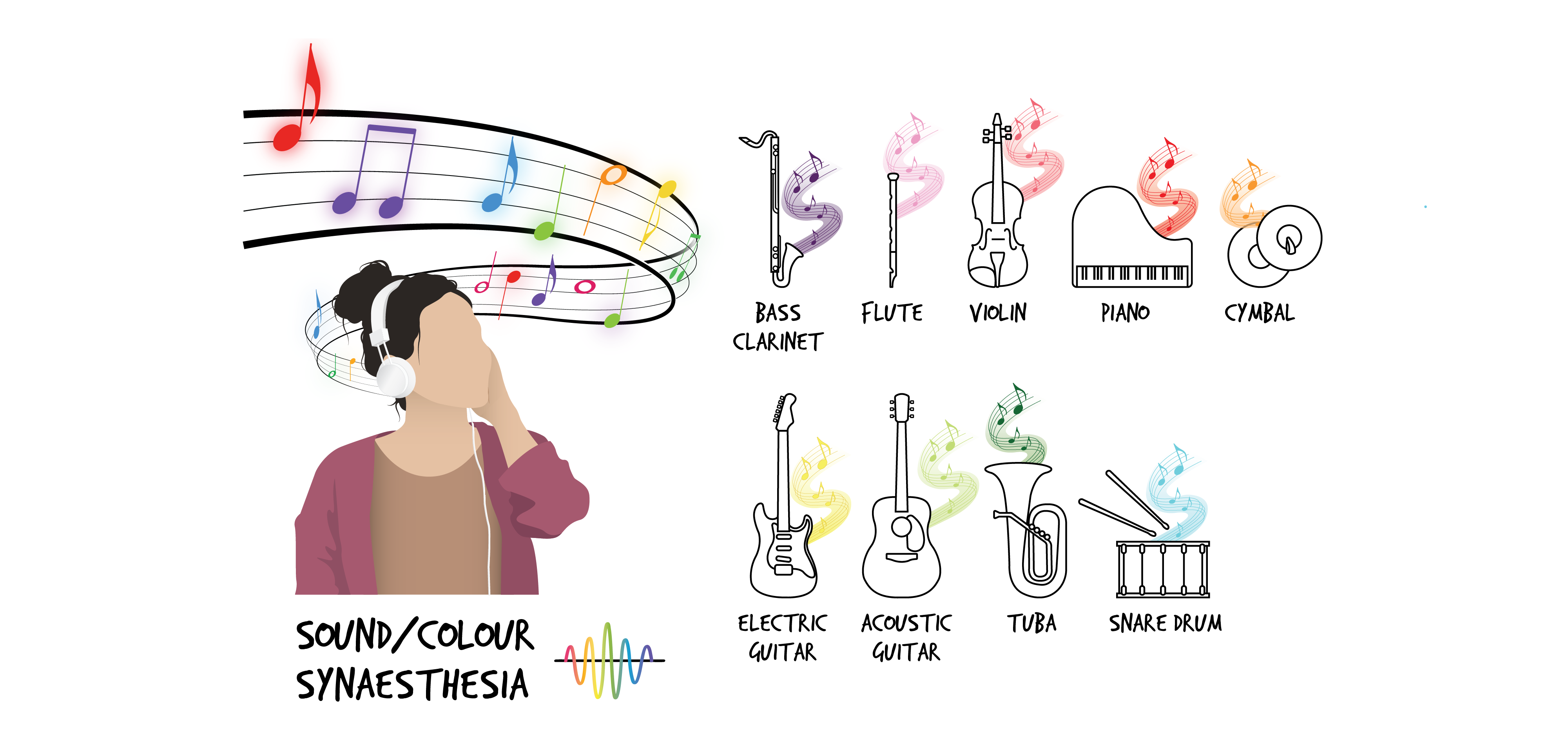 A person with white headphones on wears a brown shirt and a purple sweater. Coming out of headphones is a curved musical staff with red, purple, blue, green, orange, and yellow musical notes. Below the person is the text Sound/Colour Synaesthesia with a rainbow sound wave beside it.