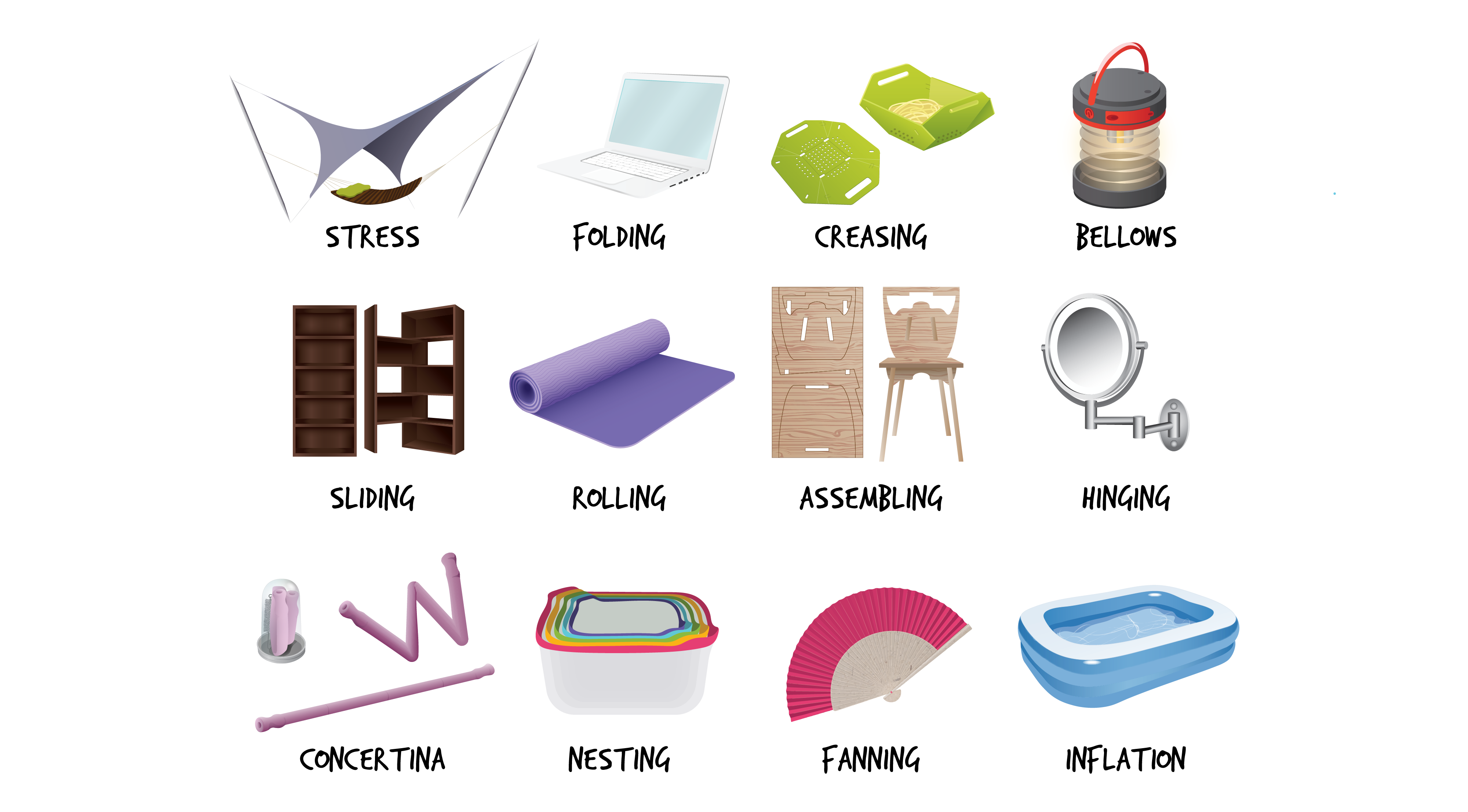 A series of 12 images show various examples of collapsible and kinetic design. 1. Stress: A brown hammock with green pillow and grey canopy over it. 2. Folding: A white laptop with the screen open. 3. Creasing: A green plastic takeout container and lid. 4. Bellows: A lantern with grey and red lid. 5. Sliding: brown wooden cabinets with different compartments. 6. Rolling: A purple yoga mat. 7. Assembling: Materials for putting together a wooden chair, and the assembled chair next to it. 8. Hinging: Circular wall mounted mirror. 9. Concertina: Jar with purple object inside, purple object bended in shape of W, long purple stick. 10. Nesting: Five containers inside one another (first has red edges, second has yellow edges, third has green edges, fourth has blue edges, fifth has purple edges). 11. Fanning: Pink and white folding paper fan. 12. Inflation: Inflatable blue pool.