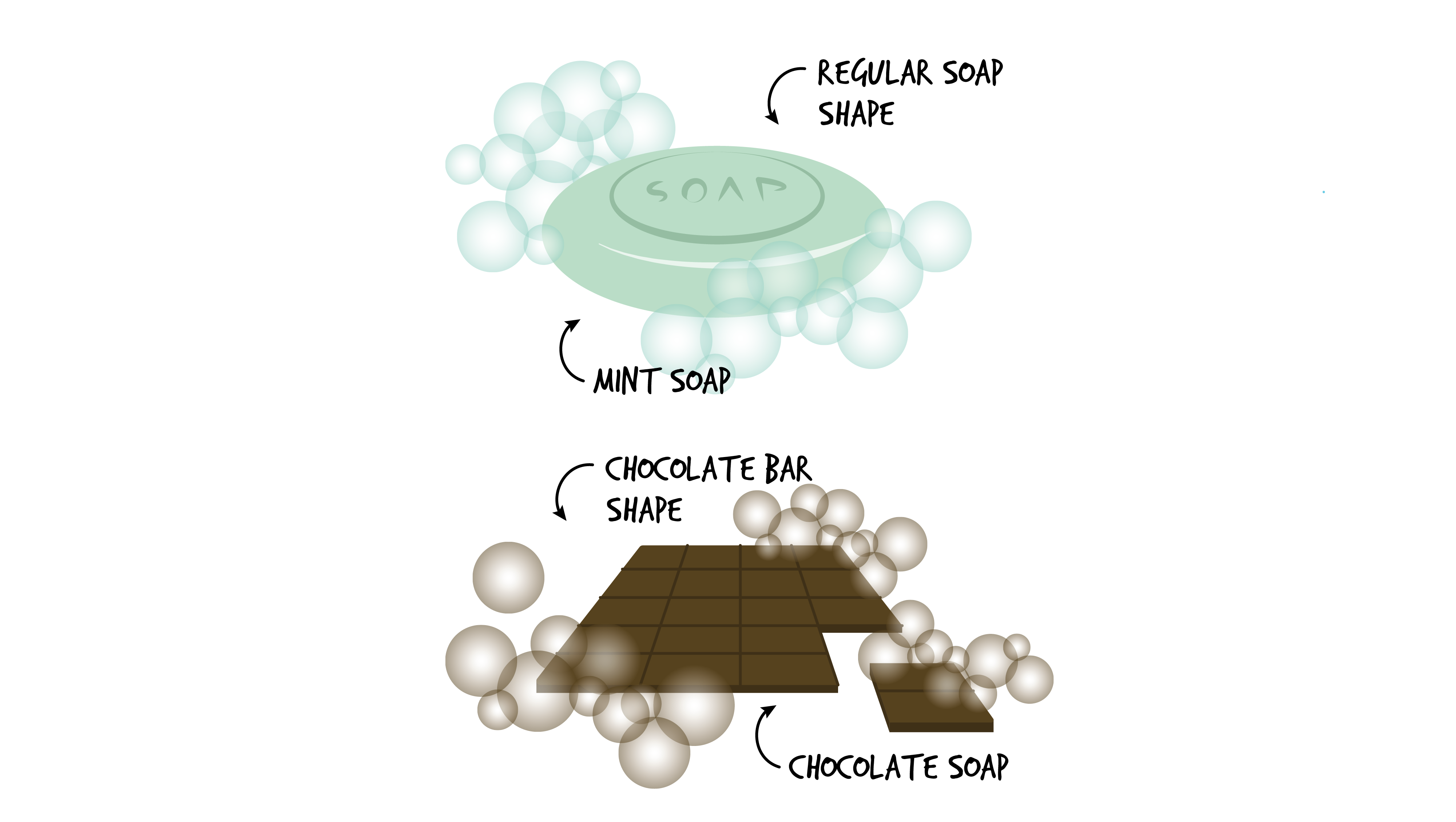 On the top is a green soap bar with bubbles all around it. The text above the soap reads: regular soap shape. The text below reads: mint soap. On the bottom is a brown soap bar in the shape of a chocolate bar, surrounded by bubbles. Two pieces from bottom right corner are cut off. The text above the soap reads: chocolate bar shape. The text below reads: chocolate soap.