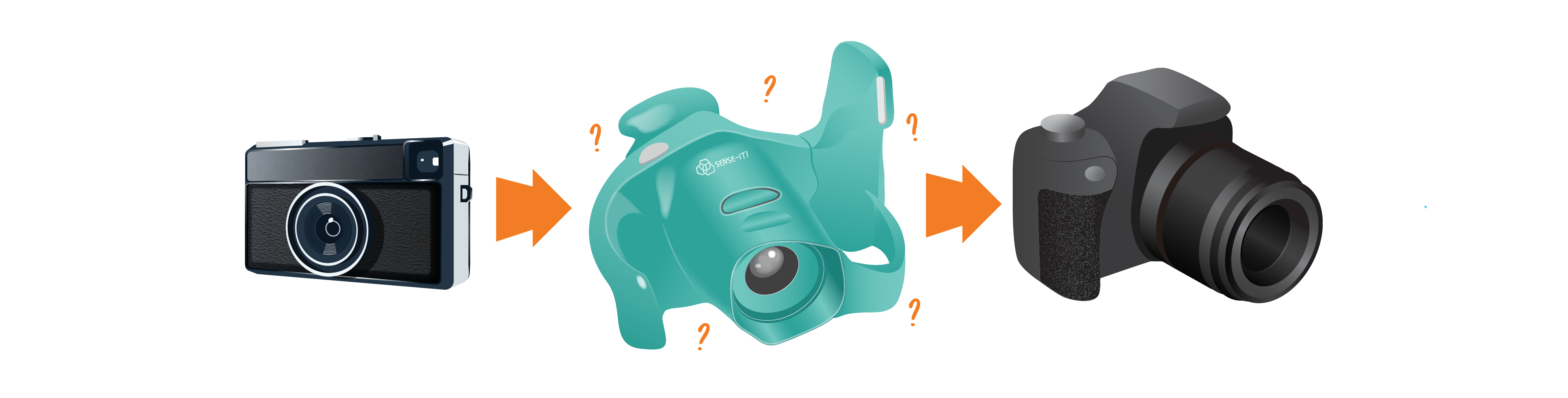 Three images of different types of cameras. First is a thin, black, modern digital camera. An orange arrow points to the second camera. This camera is teal and made of plastic with many places to grasp it and hold it. An orange arrow points to the third camera. A black DSLR camera.