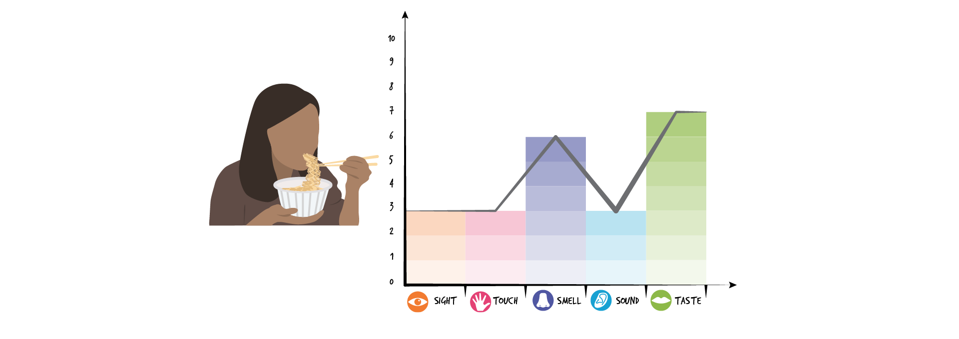 A person in a brown shirt eats noodles out of a bowl with chopsticks. Beside is a graph with a y-axis from 1-10 and an x-axis with five sections: orange eye icon for Sight, pink hand icon for Touch, purple nose icon for Smell, blue ear icon for Sound, and green lips icon for Taste. On the graph, orange goes up three sections, pink goes up three sections, purple goes up six sections, blue goes up three sections, green goes up seven section.