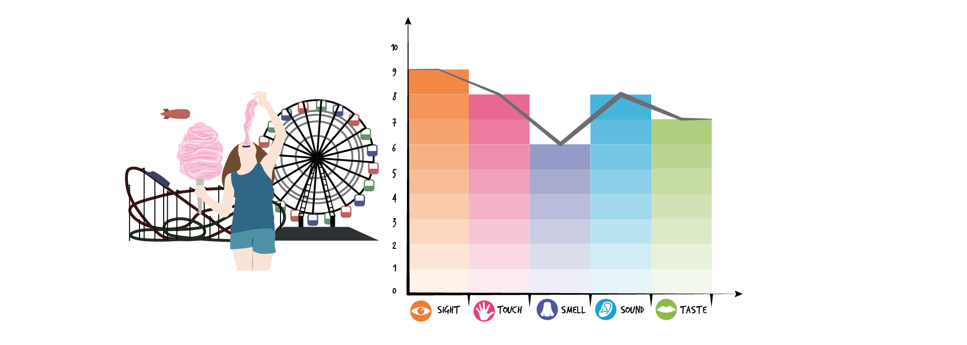 A person in blue shorts and t-shirt eats pink cotton candy. A ferris wheel and roller coaster are seen in the background. Beside is the same graph as above. Orange section goes up nine sections, pink goes up eight sections, purple goes up six section, blue goes up eight sections, green goes up seven section.