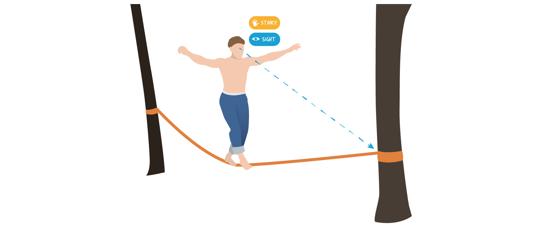 Ends of an orange rope is tied to two trees. Person in blue jeans is tightrope walking across. Blue rotten line is going from his face to the end of the rope. To the right of the face is a yellow oval with a hand and the word Stance inside, and a blue oval with an eye and the word Sight inside.