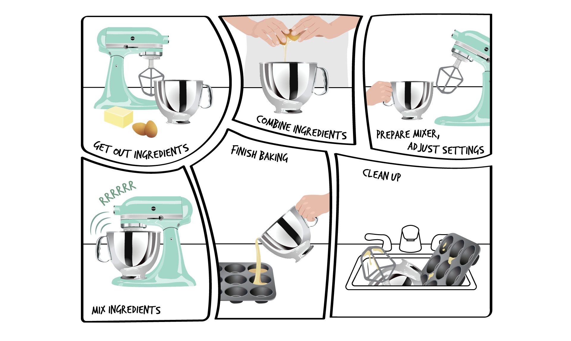 A sequence of steps for baking is shown in 6 steps The first shows a blue stand mixer with a stainless steel mixing bowl next to a block of butter and two eggs. Text reads: Get out ingredients. The second step shows a person cracking an egg into the mixing bowl. Text reads: Combine ingredients. The third step shows a hand holding the bowl next to the stand mixer. Text reads: Prepare mixer, adjust settings. The fourth step shows the stand mixer mixing ingredients in bowl. Three curved lines above bowl representing noise from mixer with text RRR above. Text below: Mix ingredients. The fifth step shows a hand pouring the batter into muffin tray. Text reads: Finish baking. The final step shows all of the dishes in a sink with text Clean up.