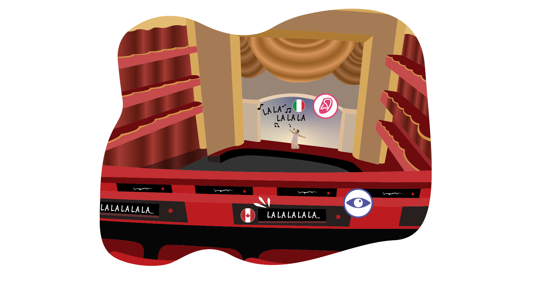The view of a stage inside of a theatre with red curtains, seats, and railings. On stage is a person in a white dress singing with the text LA LA LA and black musical notes. An Italian flag with a circle with an ear icon is placed next to the text, showing that the person is singing in Italian. Behind the railing is a black screen with a Canadian flag and a written translation of what the person is singing. A circle with an eye icon is placed beside the screen.