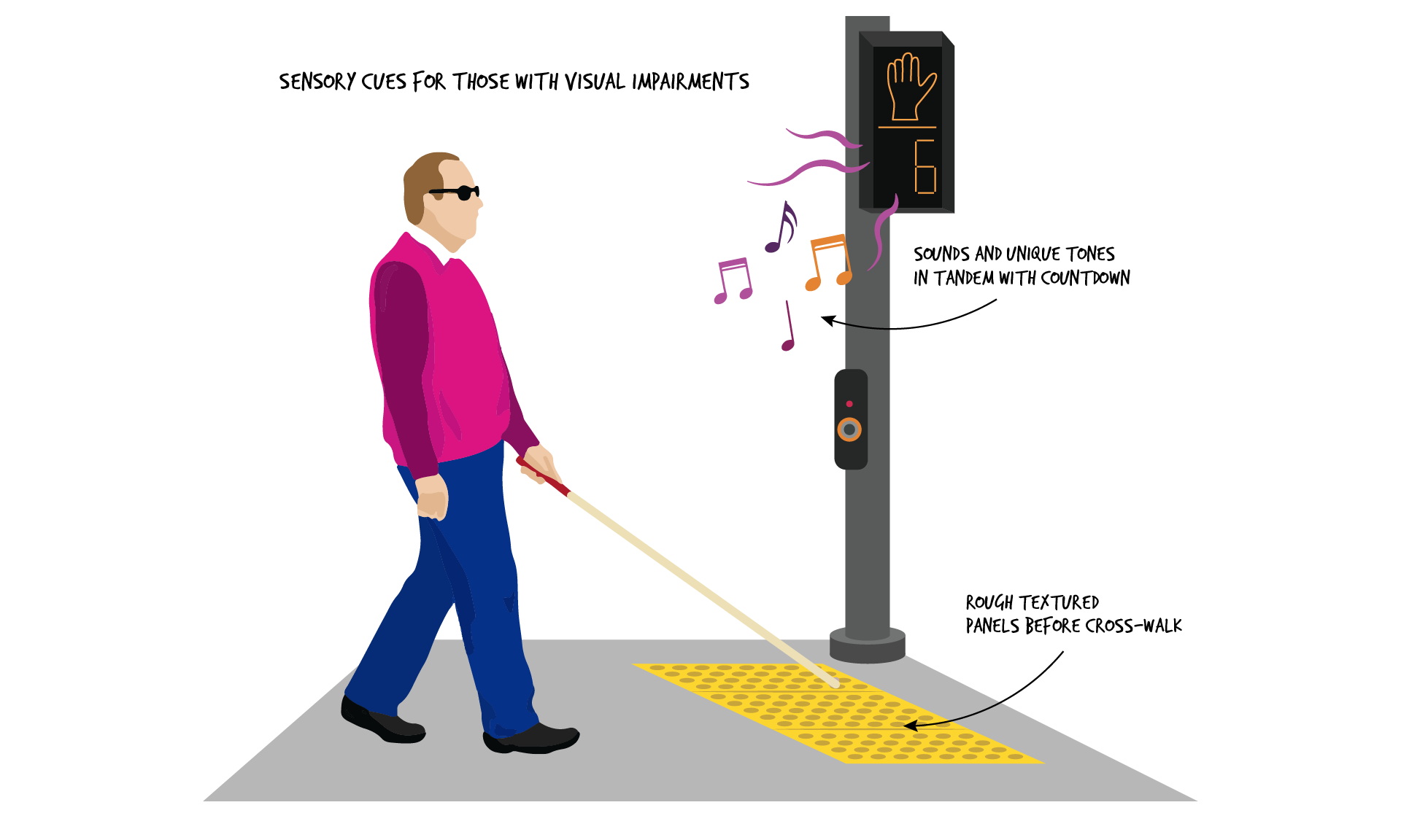 The title is Sensory Cues for those with Visual Impairments. A visually-impaired person is walking towards a crosswalk in a pink sweater, blue pants, and black glasses. They are holding a cane. Before the cross-walk is a yellow base with a bumpy texture and the text: Rough textured panels before cross-walk. A black pole with a cross-walk signal shows an orange hand and 6, indicating the time remaining to cross. Musical notes and squiggly lines are placed around the signal with the text: Sounds and unique tones in tandem with countdown.