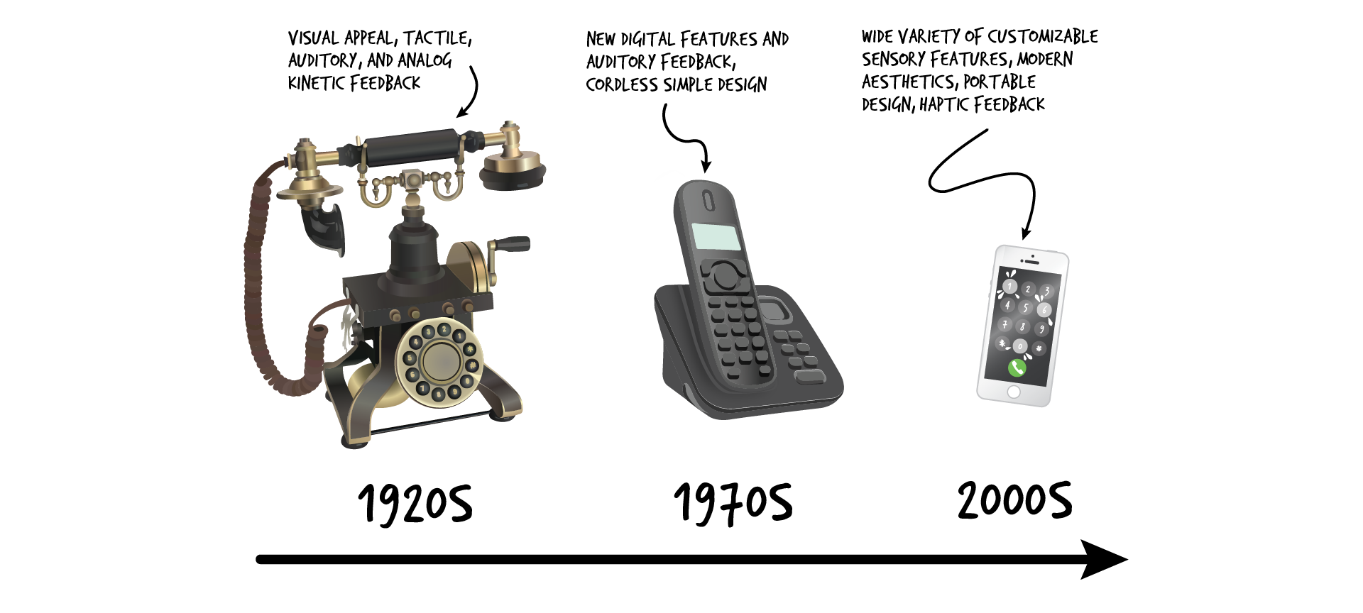 A timeline shows the evolution of a phone with 3 examples. On the bottom, a black arrow points to the right with the text: 1920s on the left, 1970s in the middle, and 2000s on the right. Above 1920s is a black and gold vintage rotary phone with the following text above the phone. Visual appeal, tactile, auditory, and analog kinetic feedback. Above 1970s is a black landline phone with the following text. New digital features and auditory feedback, cordless simple design. Above 2000s is a white smart phone with following text. Wide variety of customizable sensory features, modern aesthetics, portable design, haptic feedback.