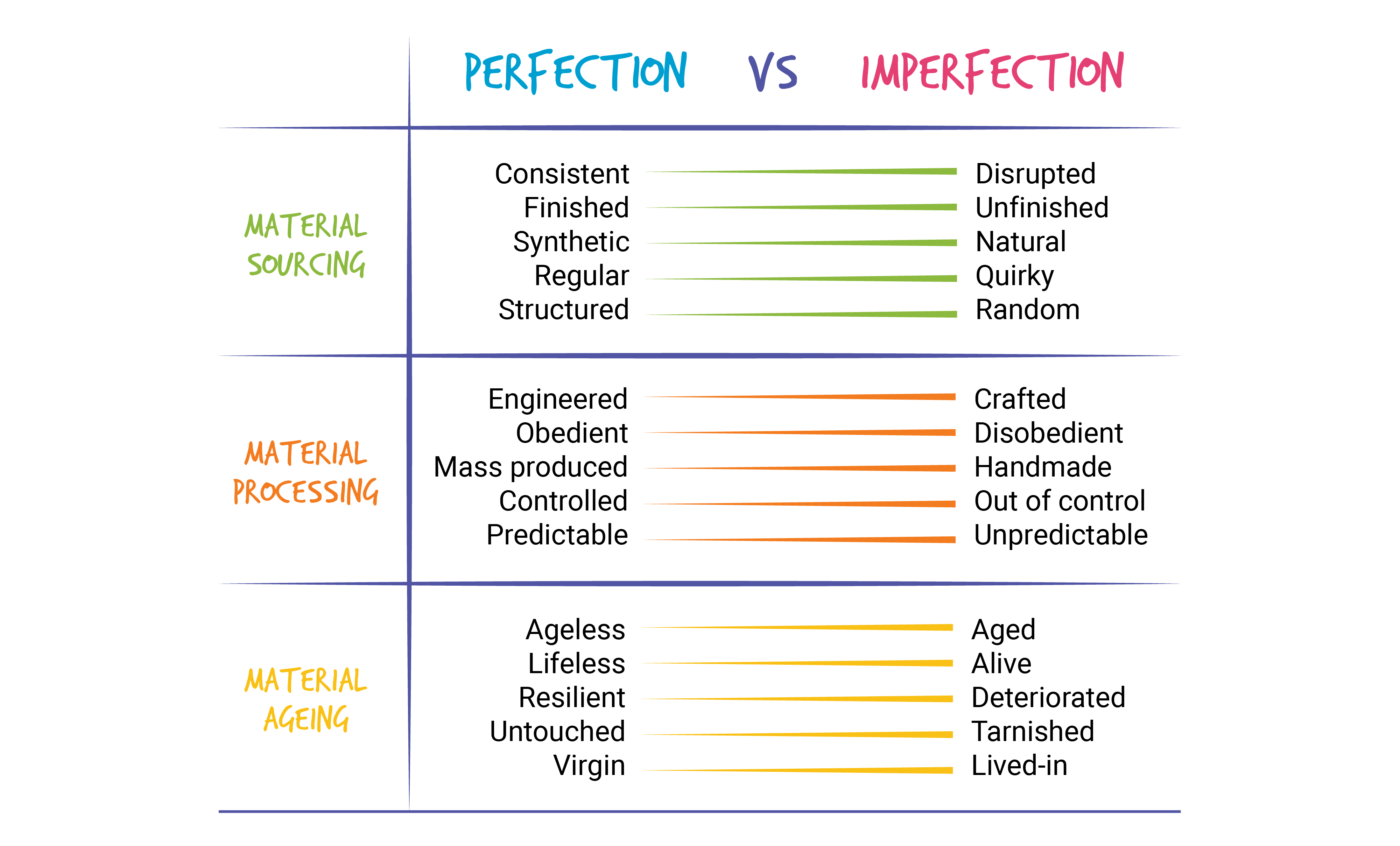 A table with categories Material Sourcing, Material Processing, and Material Ageing in the first column. In the top row, Perfection vs Imperfection. Under Material Sourcing, in the second row: Consistent to Disrupted, Finished to Unfinished, Synthetic to Natural, Regular to Quirky, Structured to Random. Under Material Processing, in the third row: Engineered to Crafted, Obedient to Disobedient, Mass produced to Handmade, Controlled to Out of control, Predictable to Unpredictable. Under Material Ageing in the third row: Ageless to Aged, Lifeless to Alive, Resilient to Deteriorated, Untouched to Tarnished, Virgin to Lived-in.