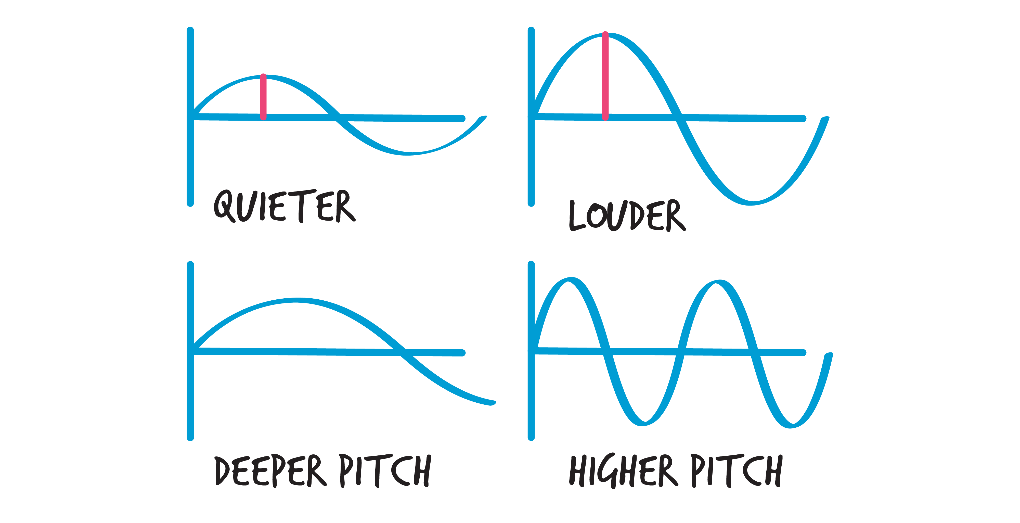 Four purple sound waves: top left representing quieter sound, top right representing louder sound, bottom left representing deeper pitch, bottom right representing higher pitch.