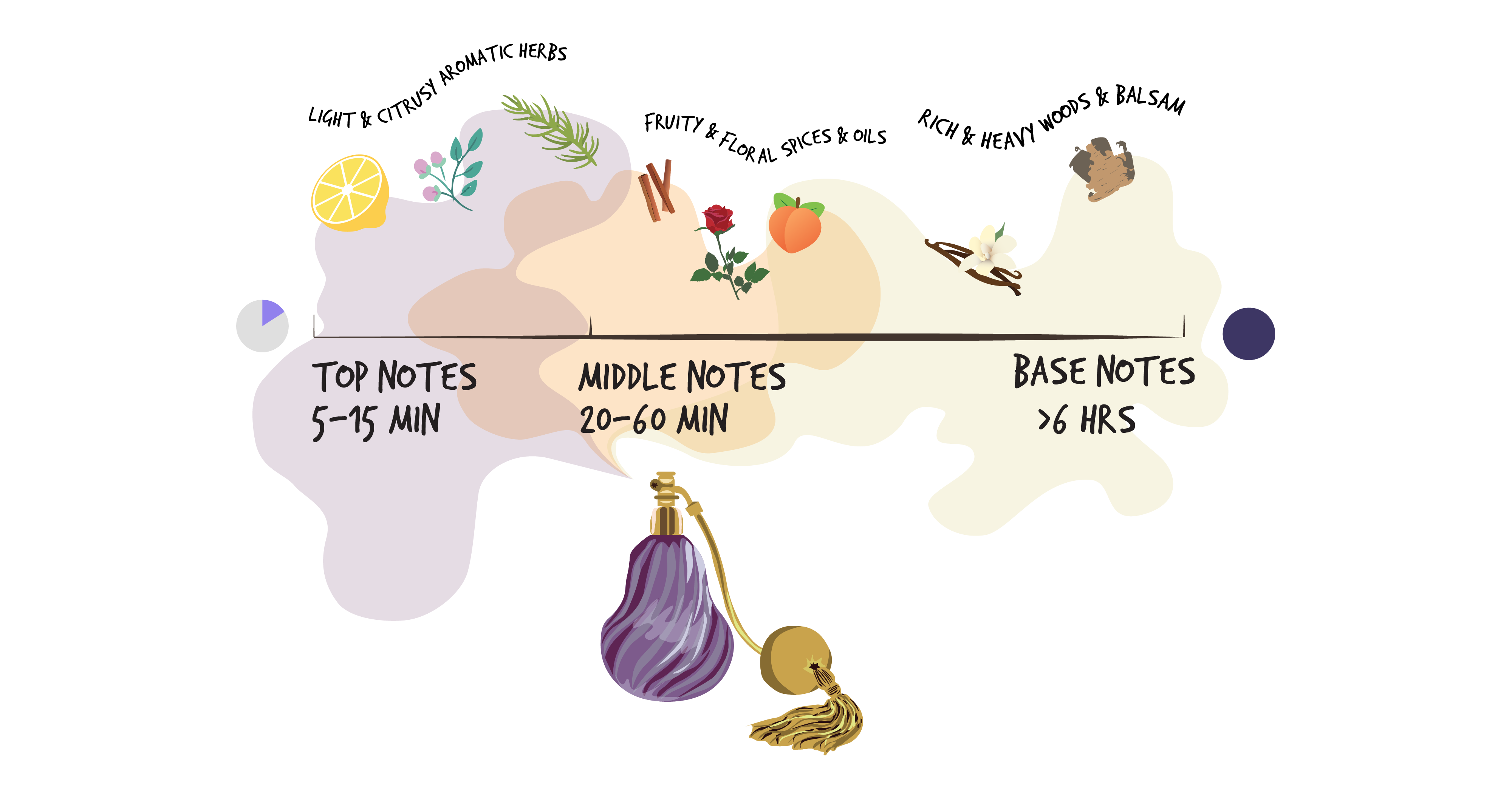 A scale from with Time and Note type goes from Top Notes, 5-15 minutes on the left, to Middle Notes, 20-60 minutes in the center, to Base Notes, over 6 hours on the right. Underneath is a purple perfume bottle. On top of the scale, between Top Notes and Middle Notes is a lemon, a flower, and a branch with text: Light and citrusy aromatic herbs. Next to it, around the middle of the scale, is a cinnamon stick, a rose, and a peach with text: Fruity and floral spices and oils. On the right end of the scale is vanilla and balsam with text: Rich and heavy woods and balsam.