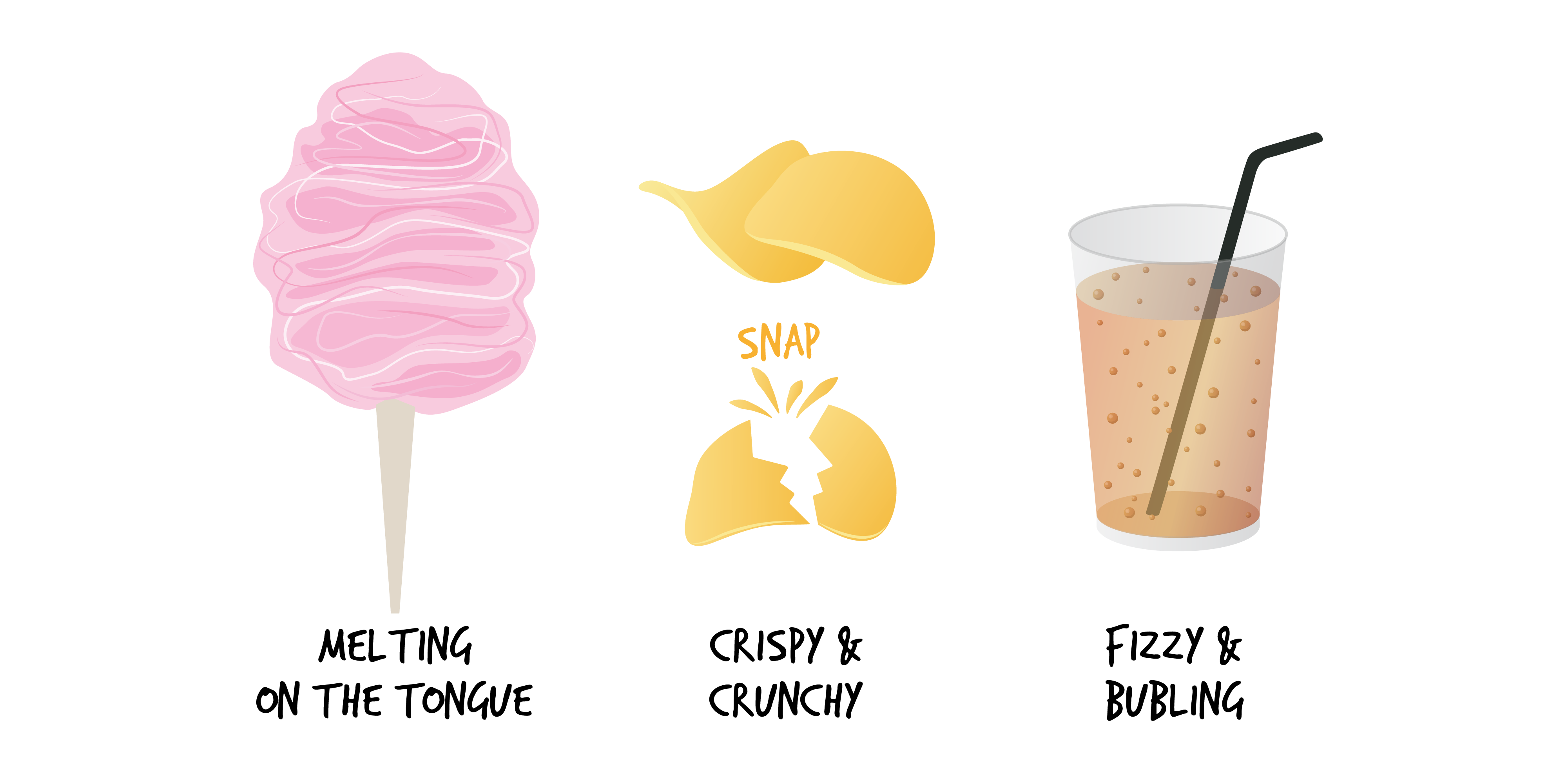 Title Mouthfeels. Pink cotton candy with text Melting on the tongue underneath. Two potato chips, underneath is yellow text Snap, and underneath is a chip breaking in half. Text Crispy and crunchy written underneath. Clear glass with brownish colour fizzy drink, and a black straw. Text Fizzy and bubbling written underneath.